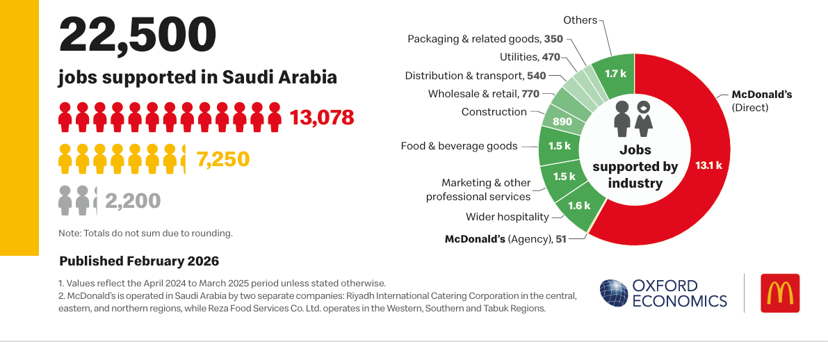 McDonald’s socioeconomic impact